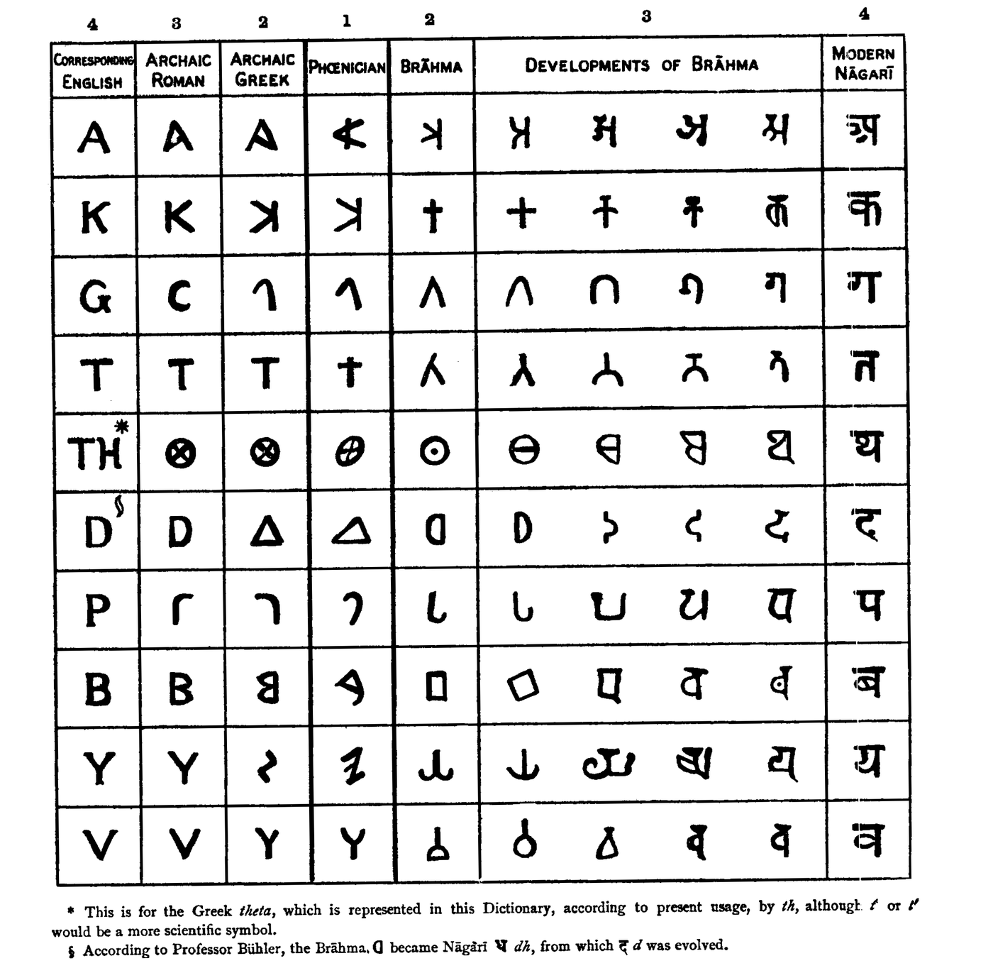 Phœnicia 文字・古体ギリシア文字・古体ローマ文字と Brāhma 文字およびその発展形、近代 Nāgarī の対照表
